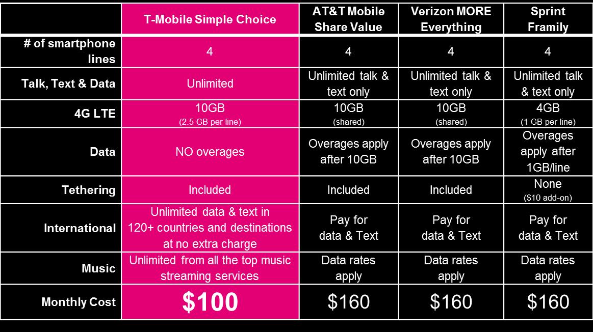 TMobile Launches Own “Best Ever” Family Plan, 10GB of Data Plus