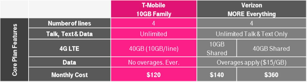 T-Mobile Goes Uncarrier Amped on the Family Plan – 4 Lines and 10GB Per