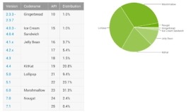 android distribution march 2017