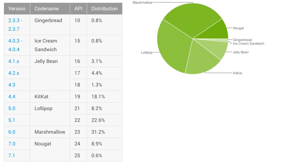 Nougat usage almost  in double digits in latest Android platform distribution report