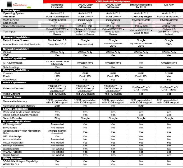 Motorola Droid Comparison Chart