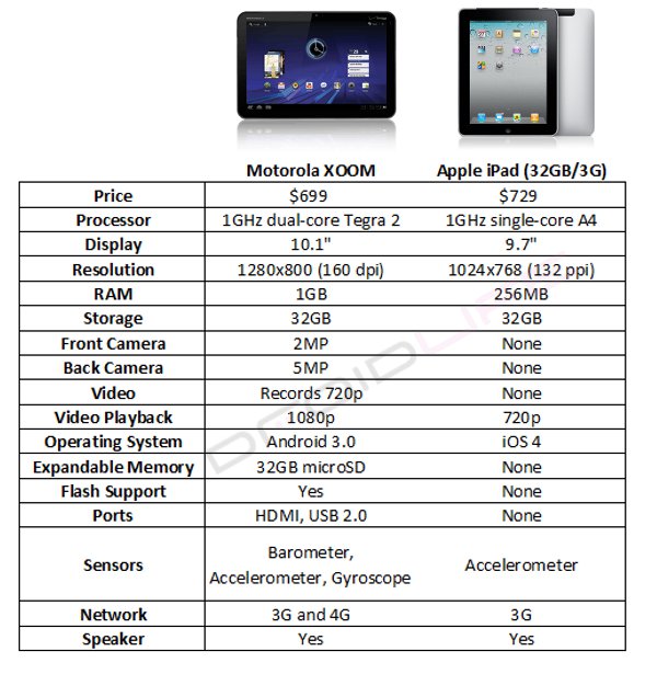 Motorola Droid Comparison Chart