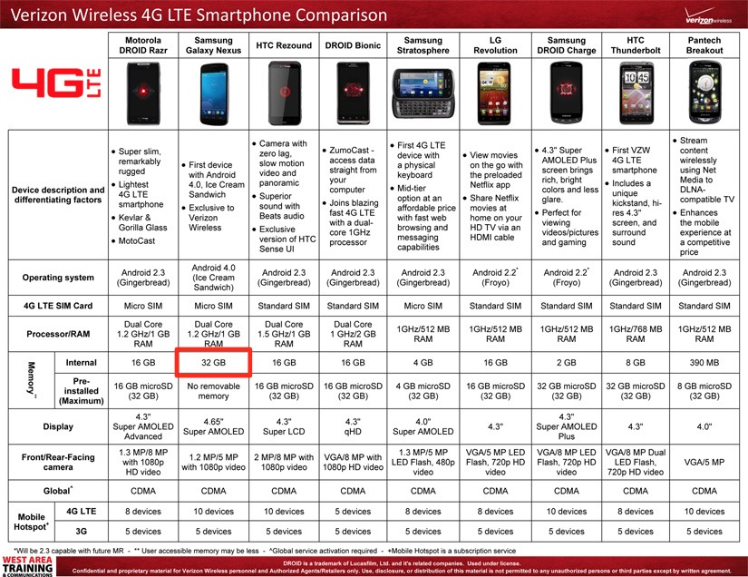 Verizon Gets the 32GB Galaxy Nexus, Priced $289 at Costco?