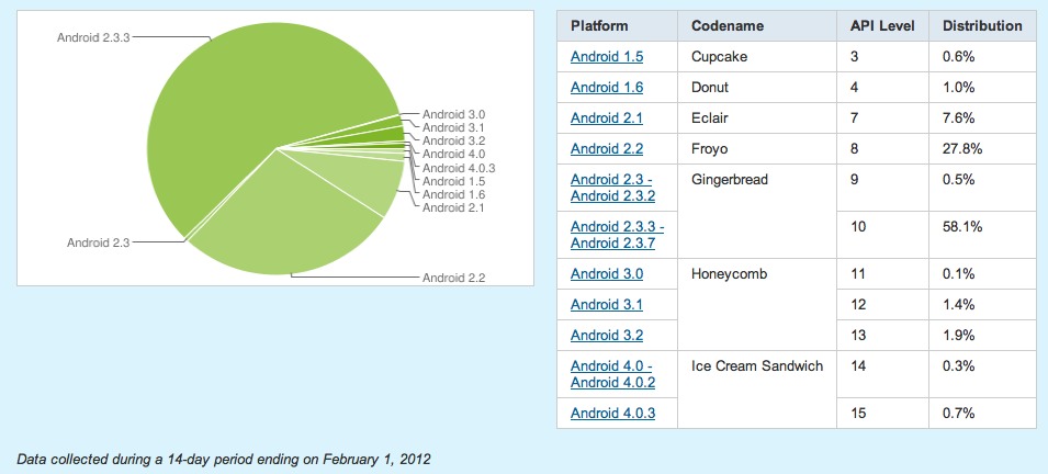 Android Distribution Chart