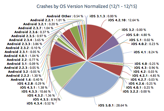 Ios Fragmentation Chart