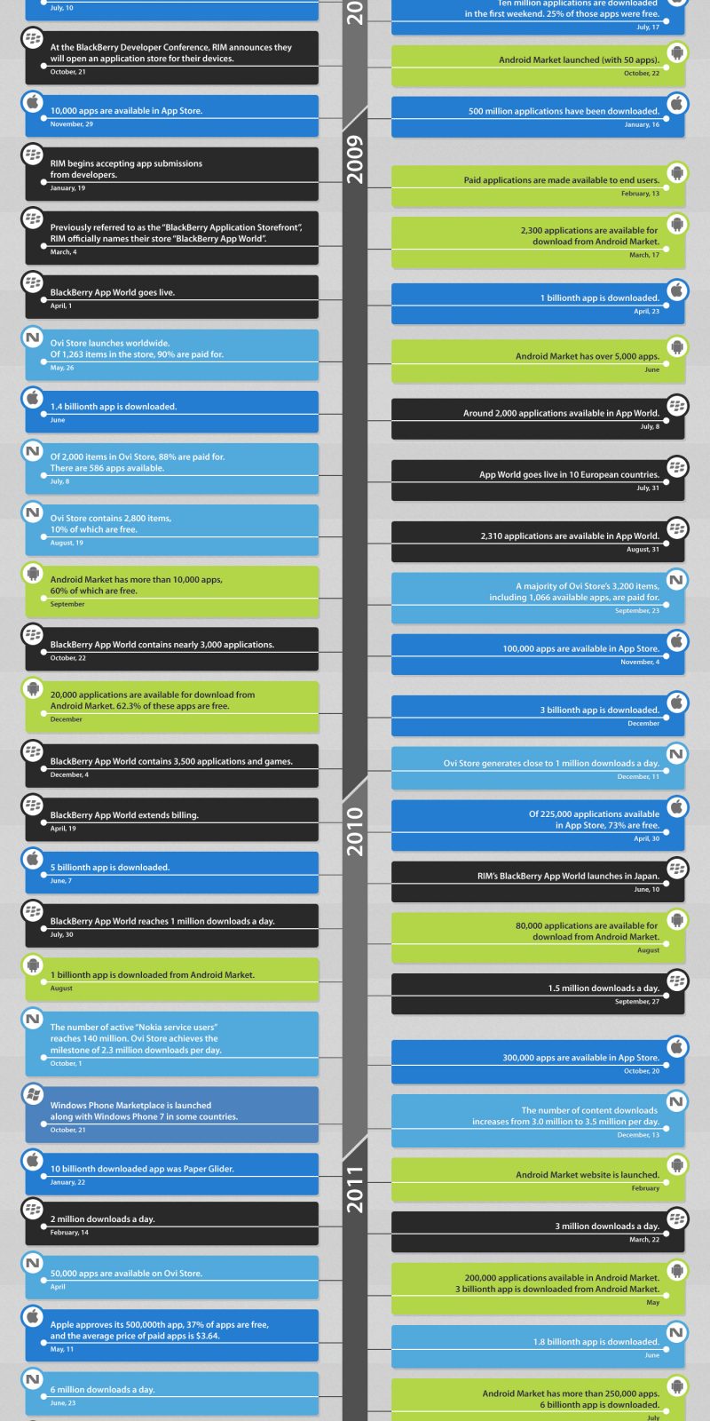 History of App Stores and Their Milestones [Infographic] Droid Life