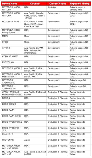 Motorola Releases Initial Ice Cream Sandwich Update Timeline – DROID RAZR, RAZR MAXX, Bionic, and DROID 4 Still Being Evaluated