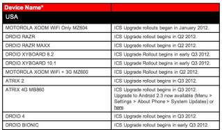 Motorola Updates Timeline for Ice Cream Sandwich Rollouts – DROID RAZR and MAXX in Q2, Bionic and Others in Q3