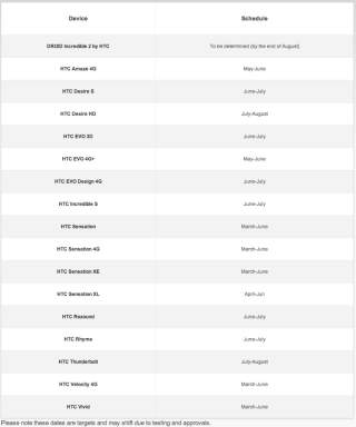 HTC Rezound to Receive Ice Cream Sandwich in June-July, Thunderbolt in July-August, Incredible 2 Status Up in the Air