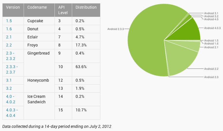 Android Device Distribution Chart