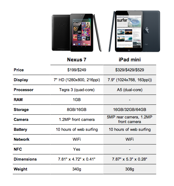 nexus 7 versus ipad