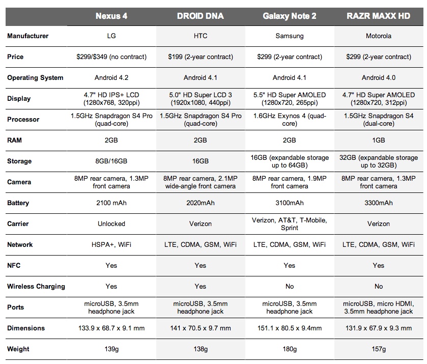 Chart: Nexus 4 vs. DROID DNA vs. Galaxy Note 2 vs. RAZR MAXX HD