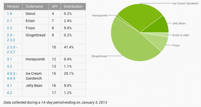 android distribution january 2012