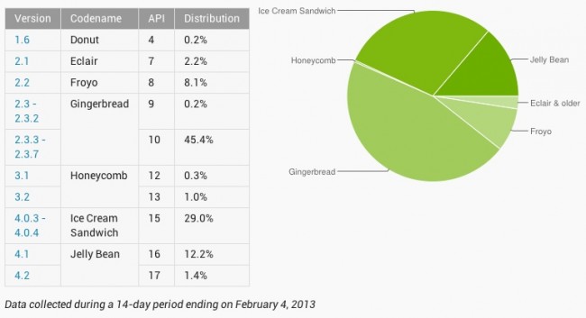 android distritbution february