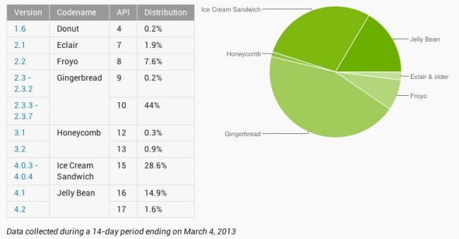 android distribution march