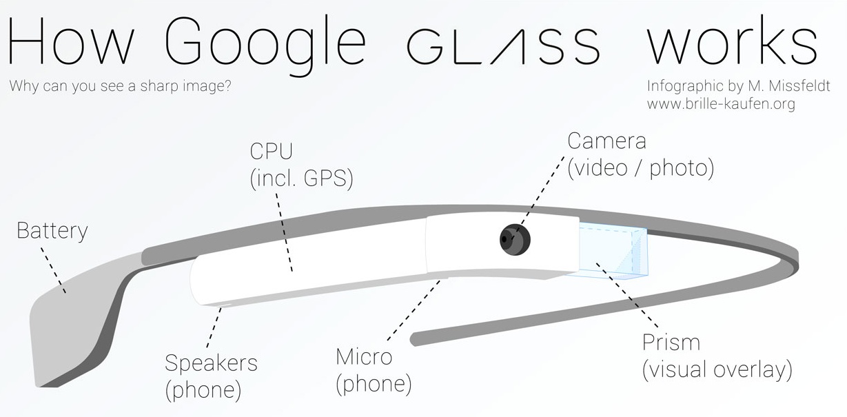 This is How Google Glass Works [Infographic]