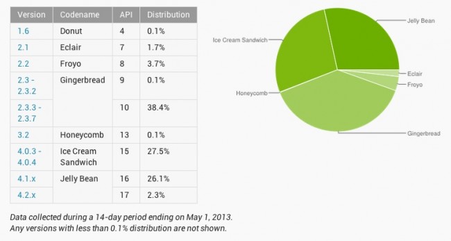 android distribution