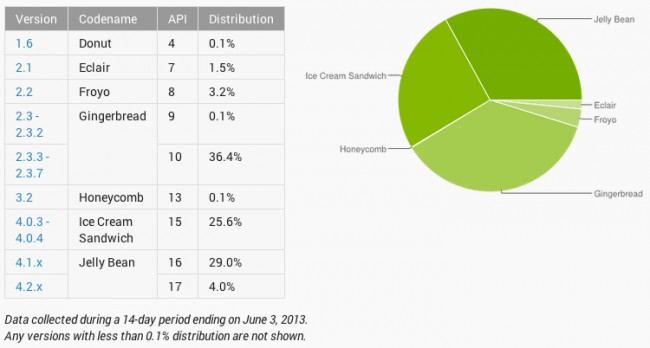 Android Numbers