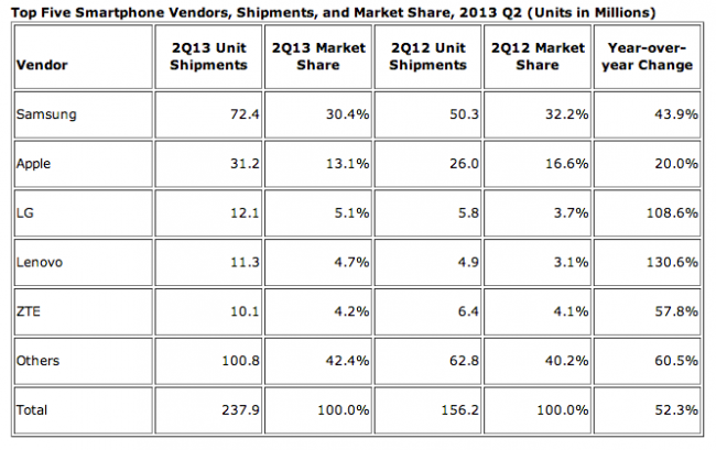 Global Sales