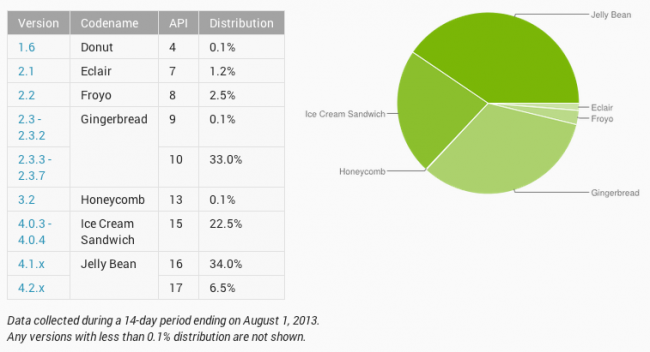 Android Distribution Numbers - July