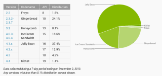 Android Distribution Numbers for December: Jelly Bean Strong at 54.5%, Kit Kat on Only 1.1% of Devices