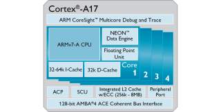 ARM Unveils New Suite of Cortex A17 Silicon for Mid-range Devices