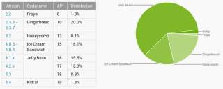 Android Distribution Numbers Updated for February – Jelly Bean Jumps Over 60%, Kit Kat Barely Moves