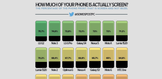 How Much of Your Phone is Actually the Screen?