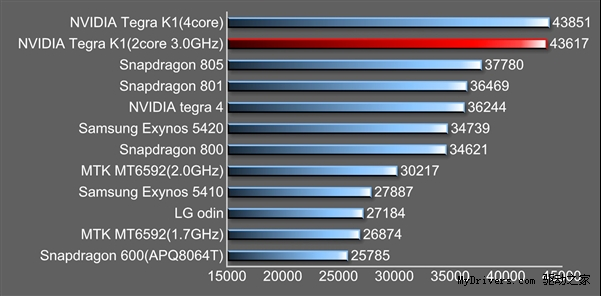 Tegra K1