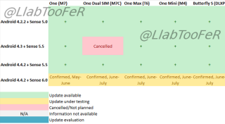 Leaked HTC Document Claims 2013 HTC One to Receive Sense 6.0 Update in May/June, One Max and Mini in June/July
