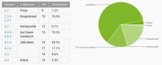 Android Distribution Numbers Released for March – Kit Kat and Jelly Bean Slowly on the Rise