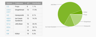 Android Distribution Updated for April 2014 – Kit Kat Cracks 5%!