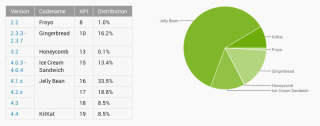 Android Distribution Updated for May:  Kit Kat Up, Jelly Bean Down