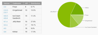 Android Distribution Updated for July 2014 – Kit Kat Now at 18%