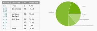 Android Distribution Updated for August 2014 – Kit Kat Jumps to 20%