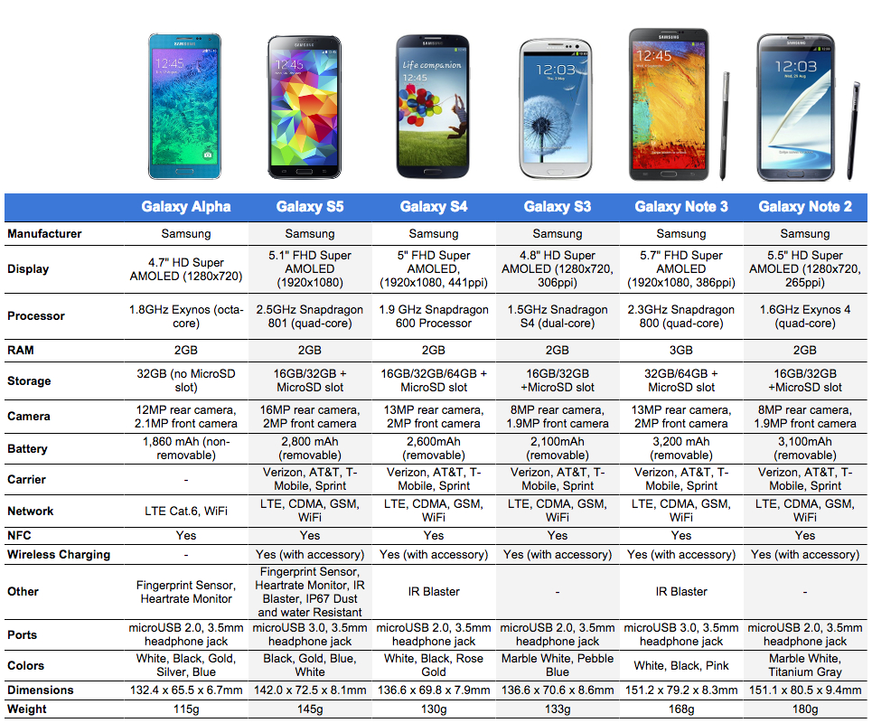 Specs Comparison Samsung Galaxy Alpha vs. Galaxy S5, S4, S3, Note 3