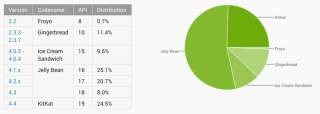 Android Distribution Updated for September 2014 –  Kit Kat Closes in on 25%