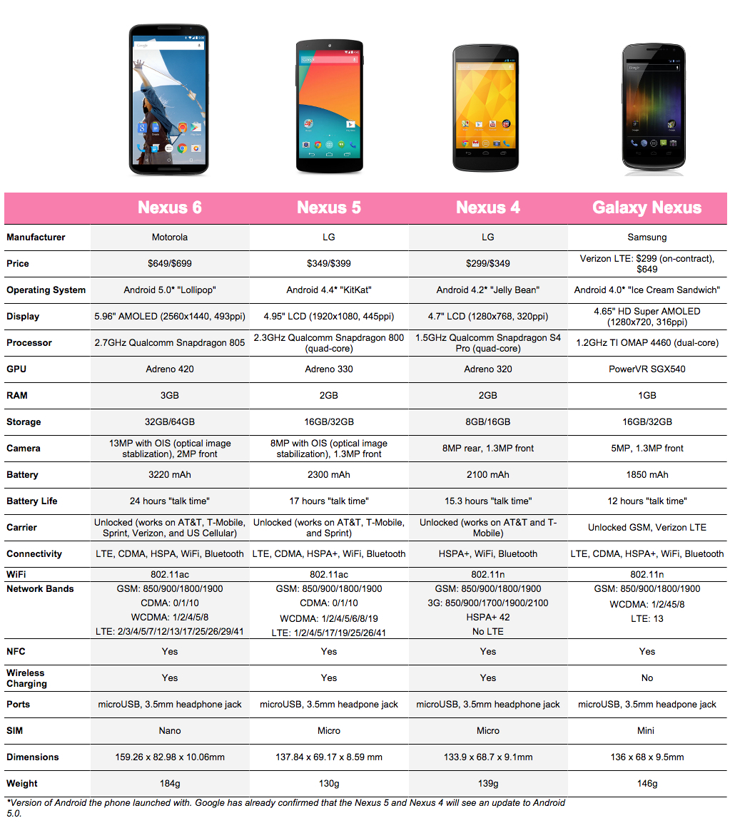 Nexus Comparison Chart