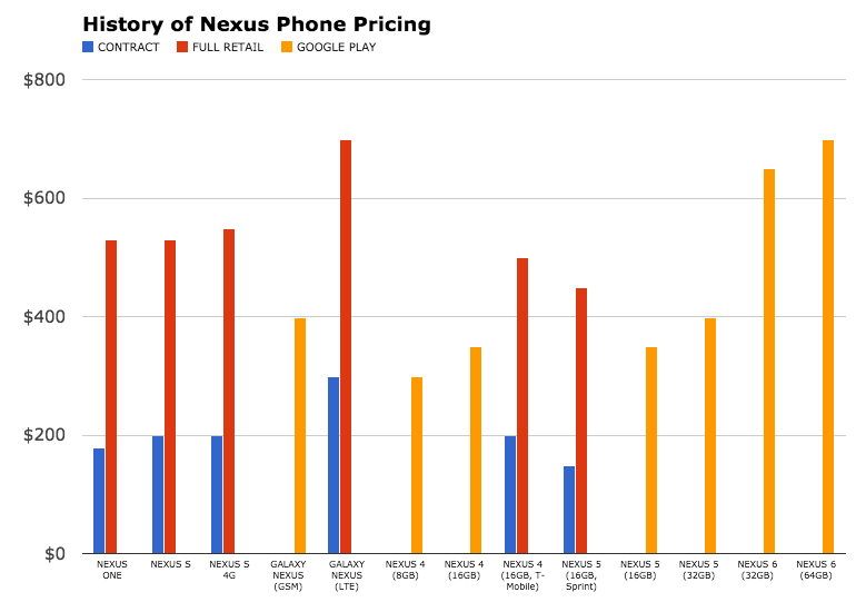 Lte Price Chart