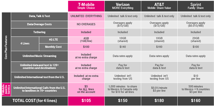 T-Mobile Plans