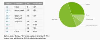 Android Distribution Updated for November 2014, Kit Kat Hits 30%
