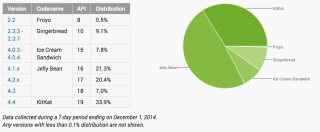 Android Distribution Updated for December 2014, Kit Kat Up to 34%