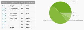 Android Distribution Updated for January 2015 – Kit Kat Jumps to 39%