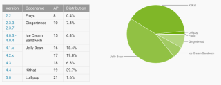 Android Distribution Updated for February 2015 – Lollipop Makes First Appearance at 1.6%