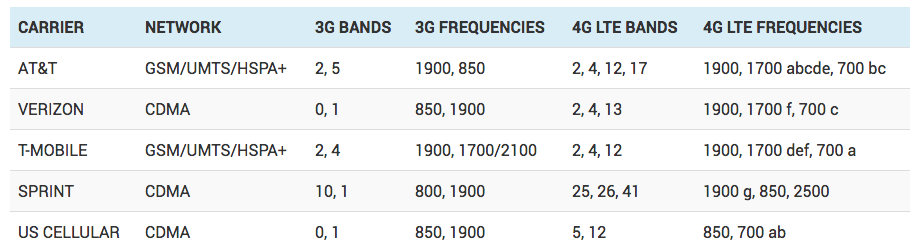 Cell Phone Network Compatibility Chart