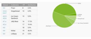 Android Distribution Updated for March 2015 – Lollipop Now at 3.3%