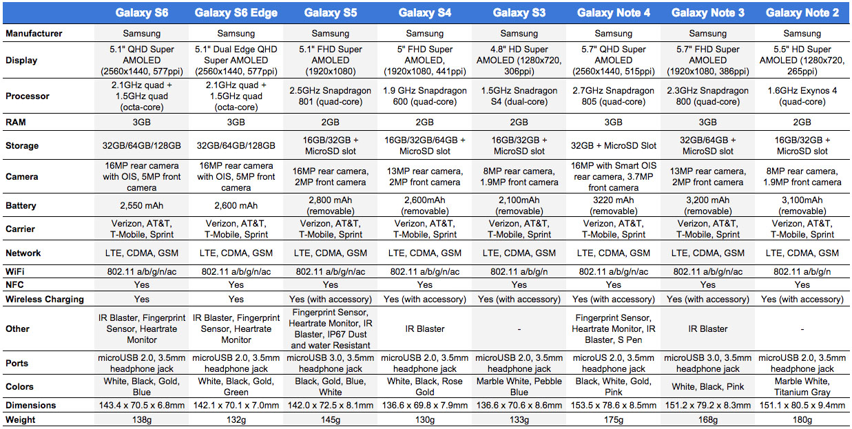 Samsung Galaxy Phone Comparison Chart