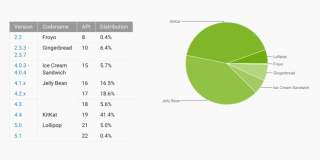 Android Distribution Updated for April 2015 – Lollipop Jumps to 5.4%