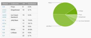 Android Distribution Updated for May 2015 – Lollipop Running on Nearly 10% of Devices