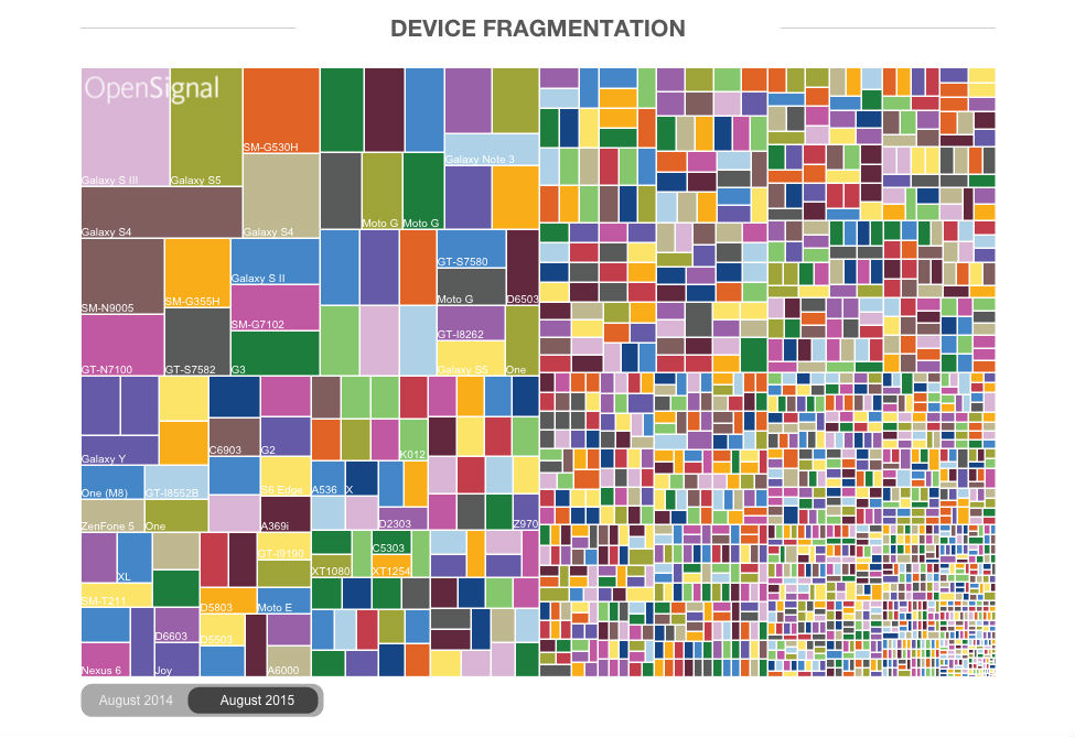 Android Fragmentation Chart